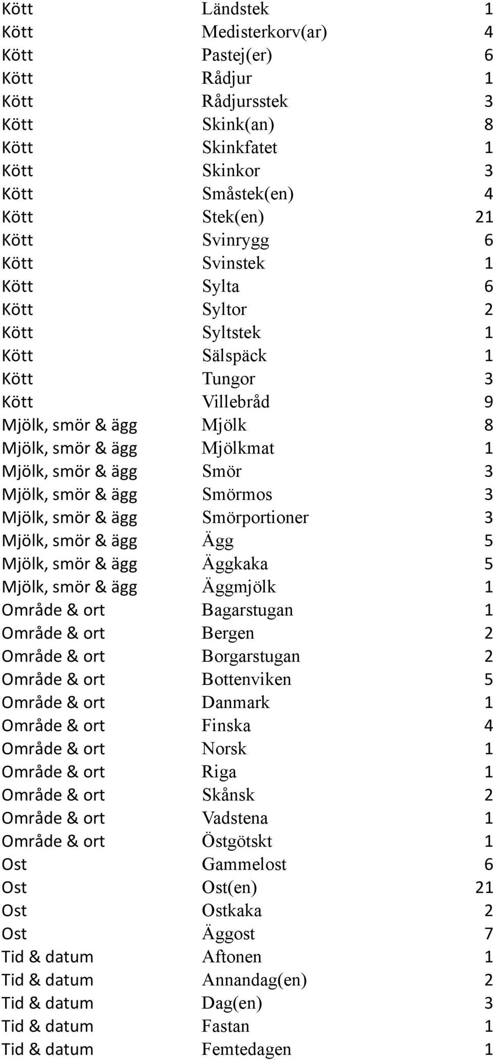 Smörmos 3 Mjölk, smör & ägg Smörportioner 3 Mjölk, smör & ägg Ägg 5 Mjölk, smör & ägg Äggkaka 5 Mjölk, smör & ägg Äggmjölk 1 Område & ort Bagarstugan 1 Område & ort Bergen 2 Område & ort Borgarstugan