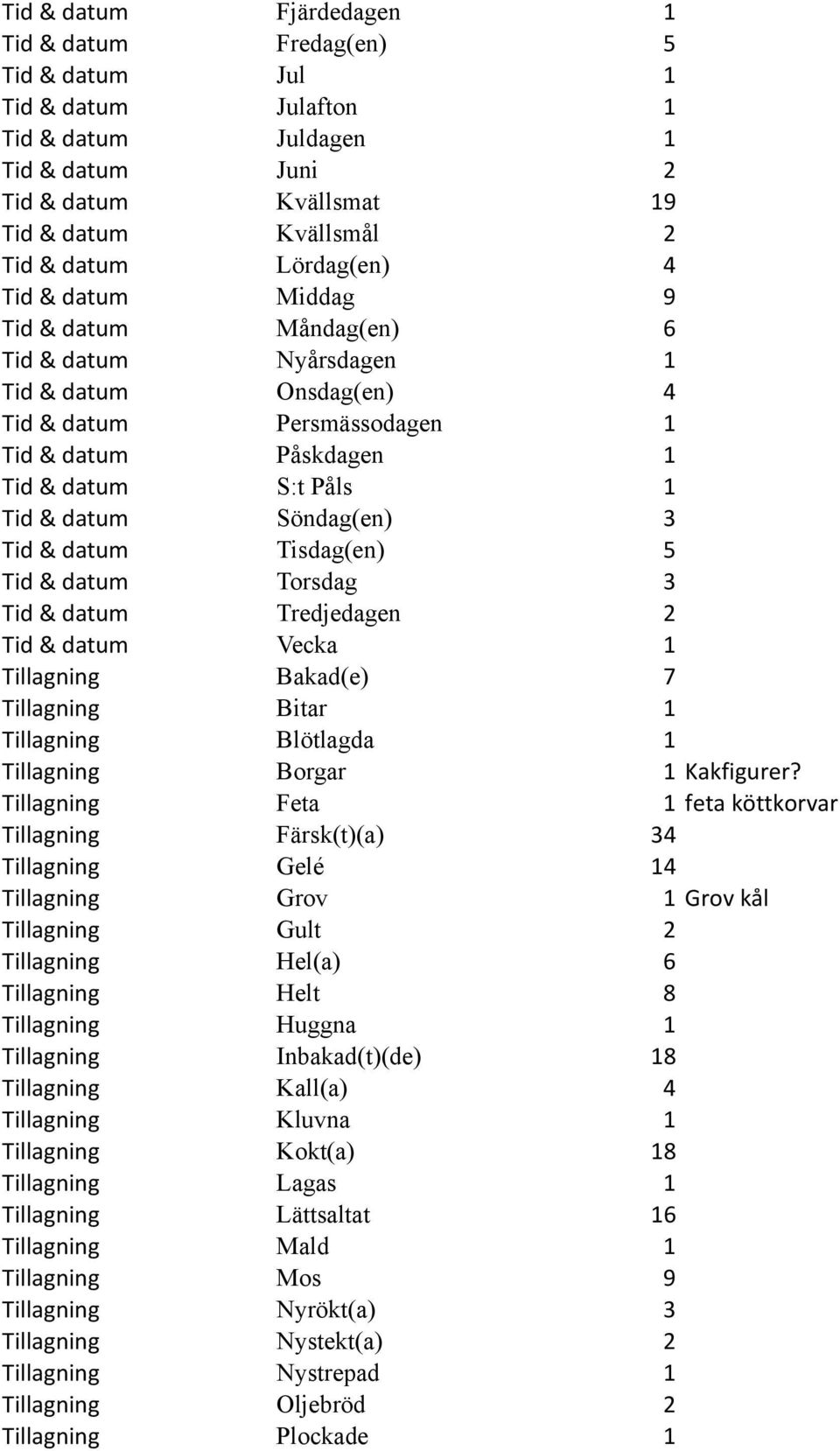 Söndag(en) 3 Tid & datum Tisdag(en) 5 Tid & datum Torsdag 3 Tid & datum Tredjedagen 2 Tid & datum Vecka 1 Tillagning Bakad(e) 7 Tillagning Bitar 1 Tillagning Blötlagda 1 Tillagning Borgar 1