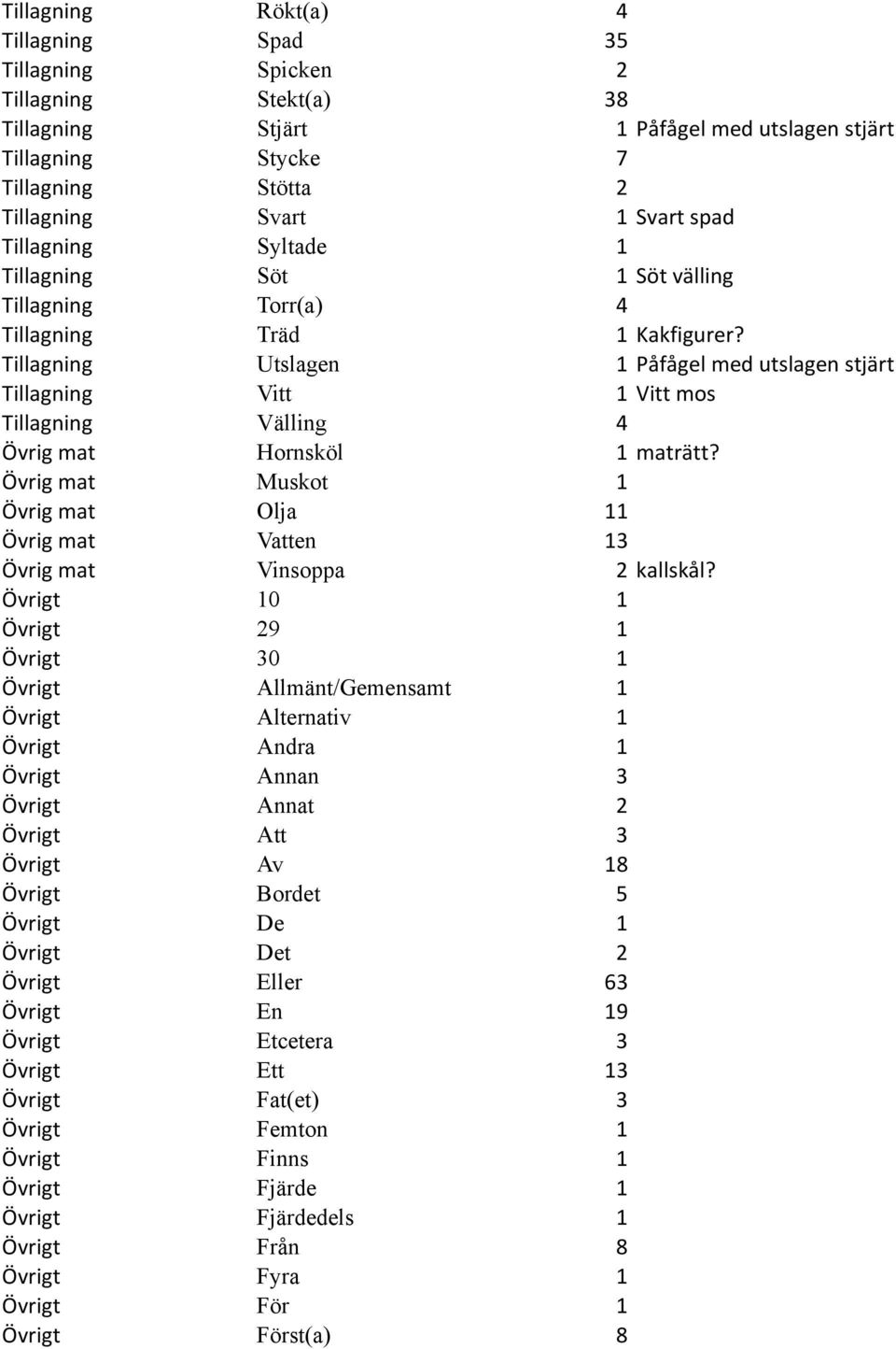 Tillagning Utslagen 1 Påfågel med utslagen stjärt Tillagning Vitt 1 Vitt mos Tillagning Välling 4 Övrig mat Hornsköl 1 maträtt?
