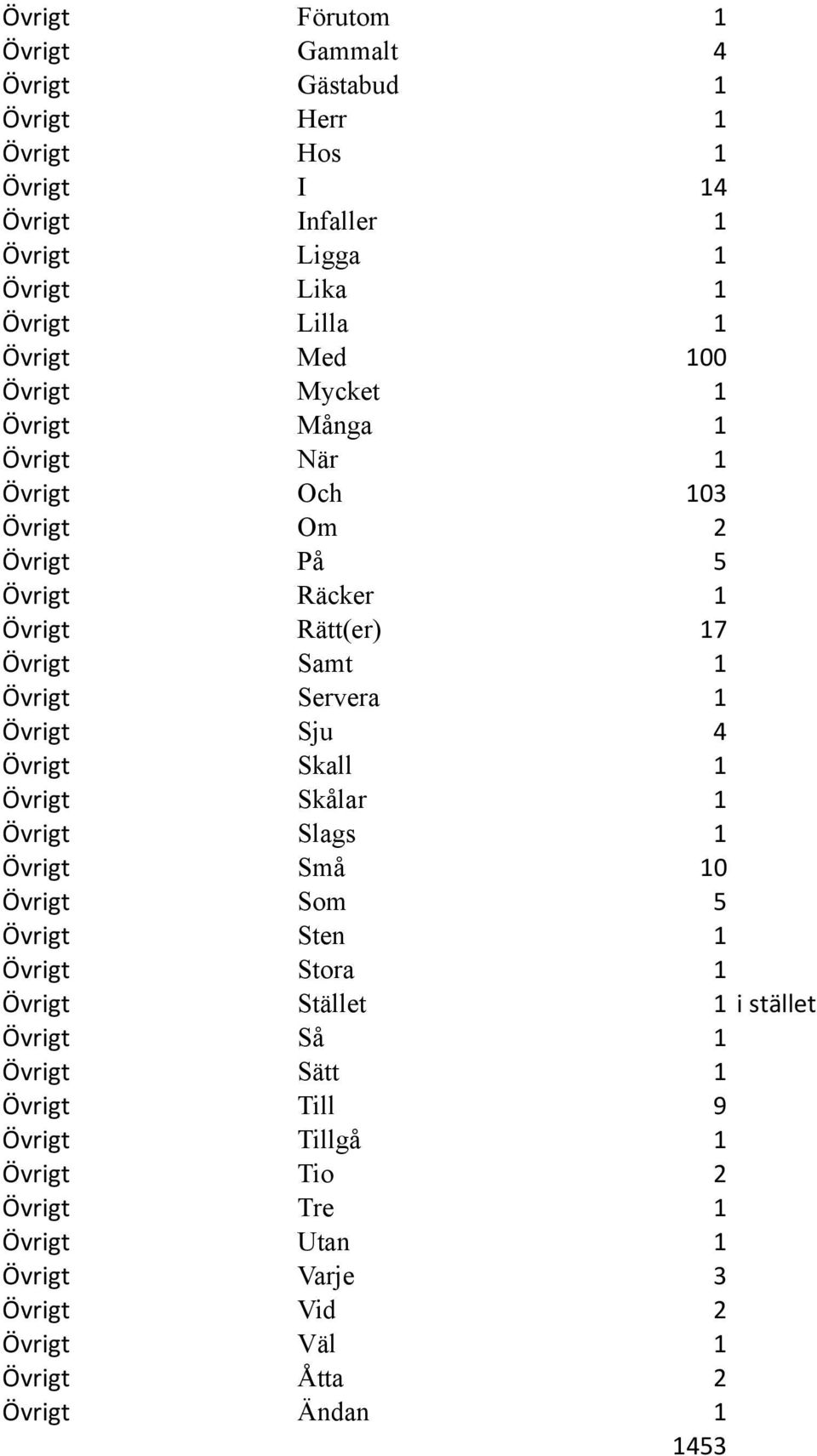 Servera 1 Övrigt Sju 4 Övrigt Skall 1 Övrigt Skålar 1 Övrigt Slags 1 Övrigt Små 10 Övrigt Som 5 Övrigt Sten 1 Övrigt Stora 1 Övrigt Stället 1 i stället