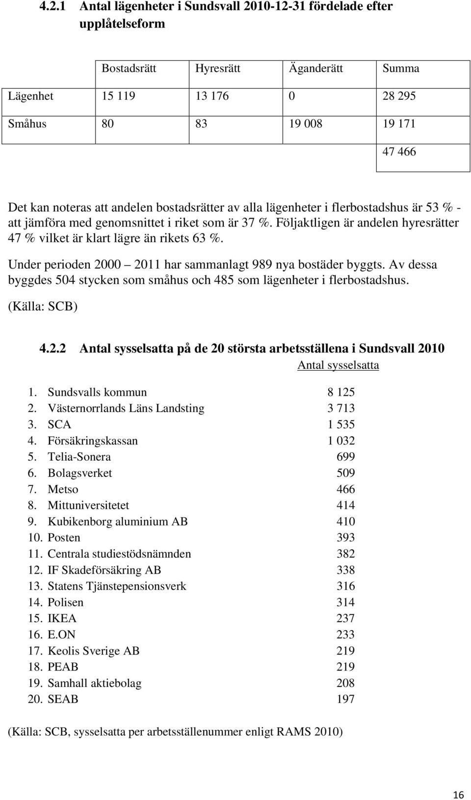 Under perioden 2000 2011 har sammanlagt 989 nya bostäder byggts. Av dessa byggdes 504 stycken som småhus och 485 som lägenheter i flerbostadshus. (Källa: SCB) 4.2.2 Antal sysselsatta på de 20 största arbetsställena i Sundsvall 2010 Antal sysselsatta 1.