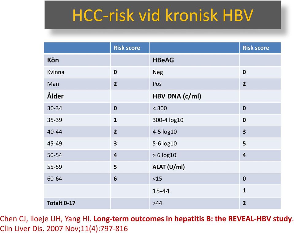 4 55-59 5 ALAT (U/ml) 60-64 6 <15 0 15-44 1 Totalt 0-17 >44 2 Risk score Chen CJ, Iloeje UH,