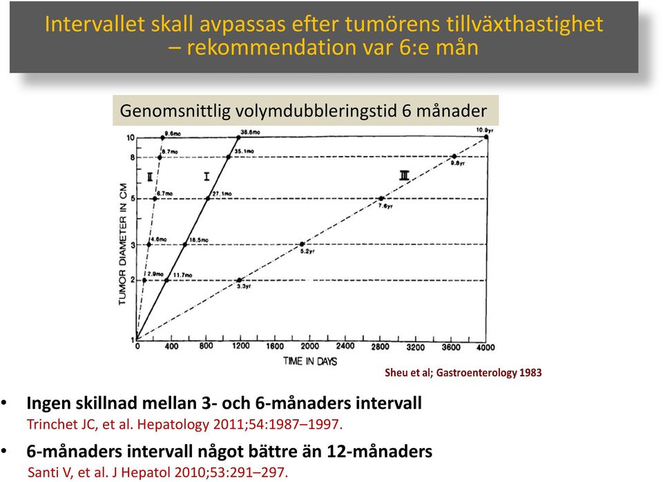 6-månaders intervall Trinchet JC, et al. Hepatology 2011;54:1987 1997.