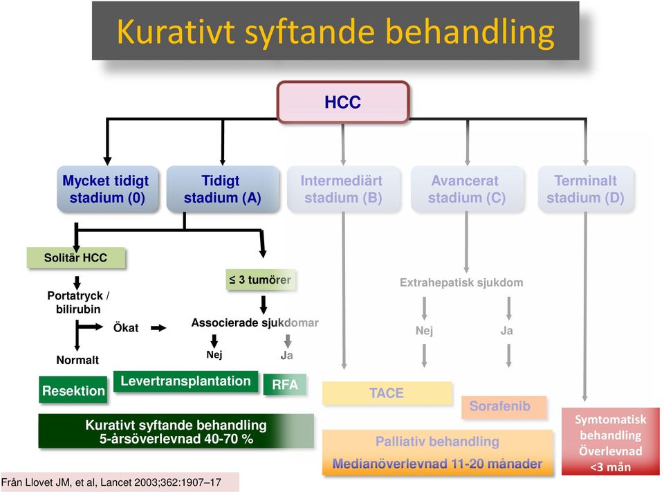 Normalt Nej Ja Resektion Levertransplantation Kurativt syftande behandling 5-årsöverlevnad 40-70 % Från Llovet JM, et al,