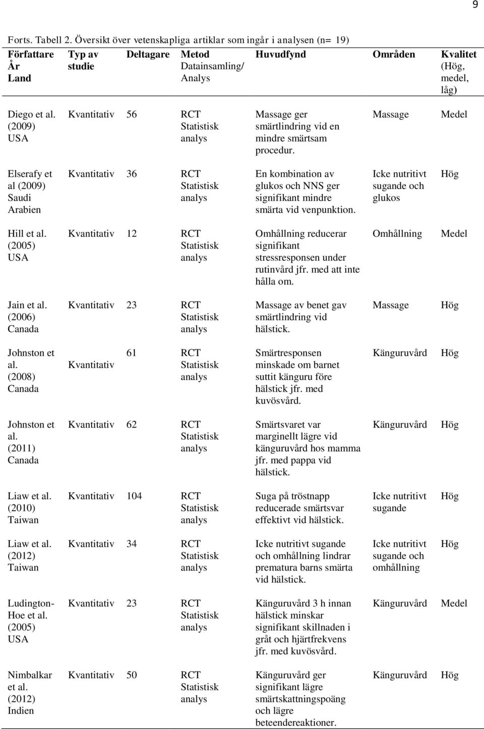 (2009) USA Kvantitativ 56 RCT Massage ger smärtlindring vid en mindre smärtsam procedur.