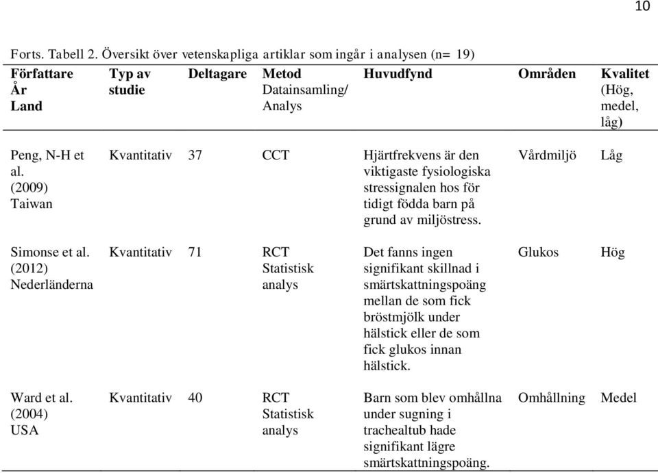 et al. (2009) Taiwan Kvantitativ 37 CCT Hjärtfrekvens är den viktigaste fysiologiska stressignalen hos för tidigt födda barn på grund av miljöstress. Vårdmiljö Låg Simonse et al.