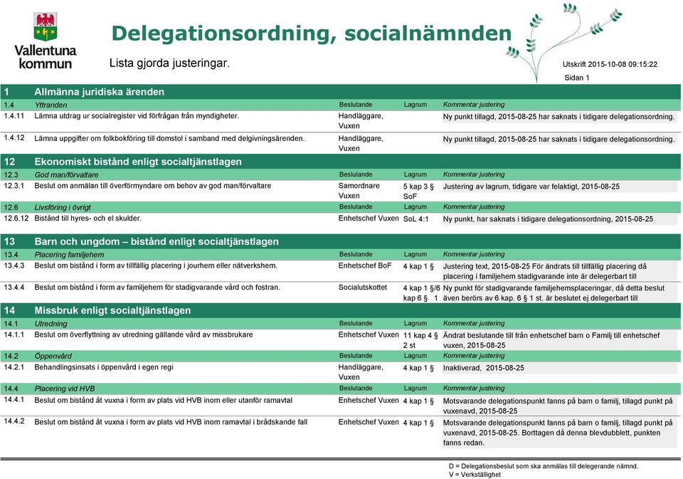 Ny punkt tillagd, 2015-08-25 har saknats i tidigare delegationsordning. 12 Ekonomiskt bistånd enligt socialtjänstlagen 12.3 