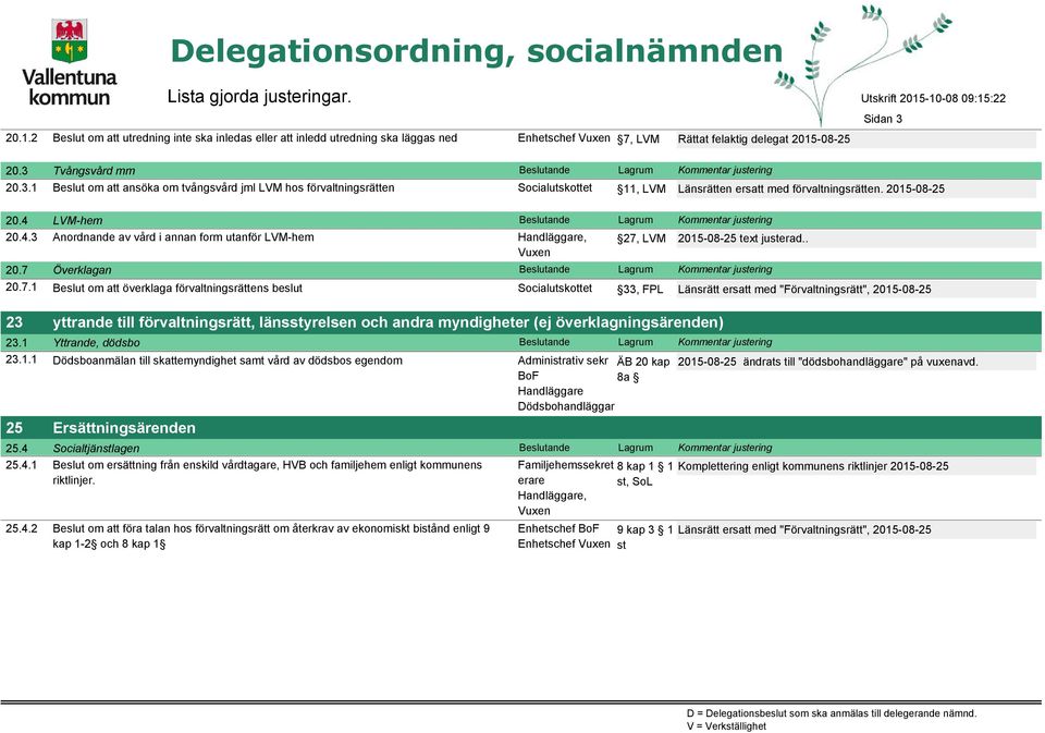 3 Tvångsvård mm Beslutande justering 20.3.1 Beslut om att ansöka om tvångsvård jml LM hos förvaltningsrätten Socialutskottet 11, LM Länsrätten ersatt med förvaltningsrätten. 2015-08-25 20.