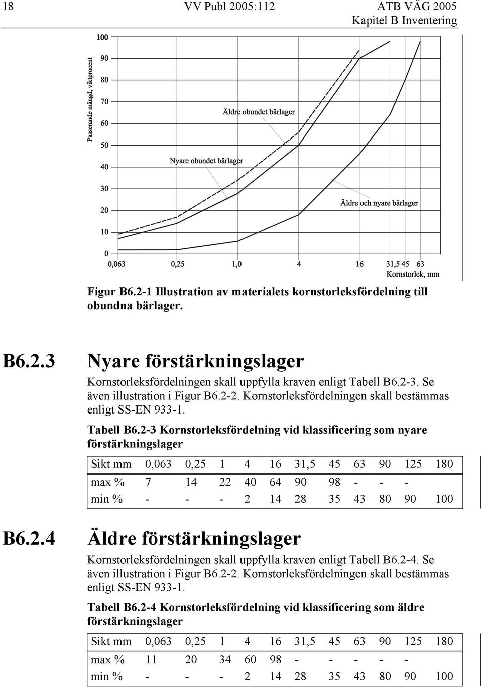 2-3 Kornstorleksfördelning vid klassificering som nyare förstärkningslager Sikt mm 0,063 0,25 1 4 16 31,5 45 63 90 125 180 max % 7 14 22 40 64 90 98 - - - min % - - - 2 14 28 35 43 80 90 100 Äldre