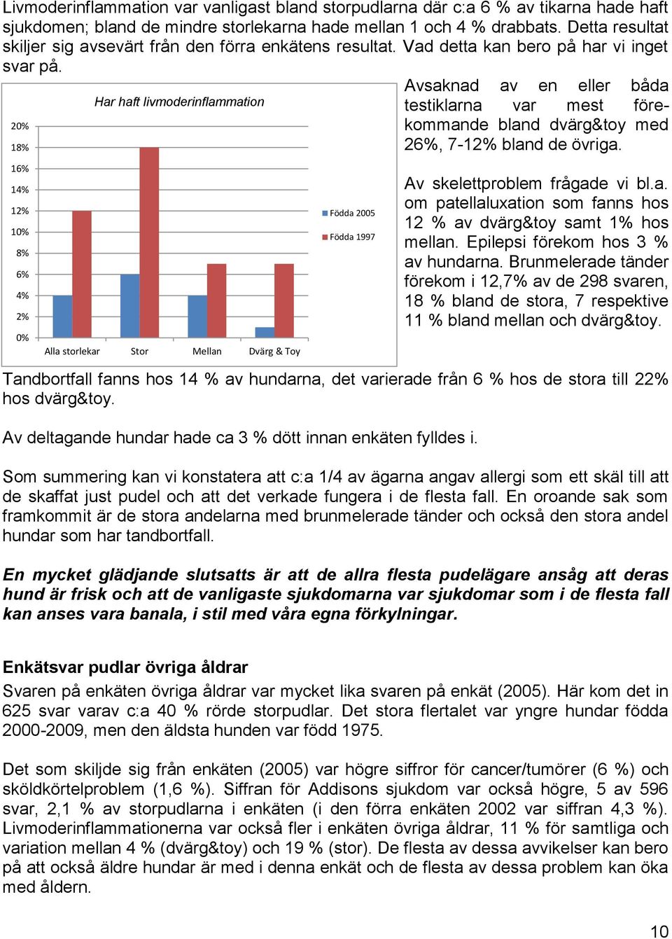 Avsaknad av en eller båda Har haft livmoderinflammation testiklarna var mest förekommande 20% 18% bland dvärg&toy med 26%, 7-12% bland de övriga.