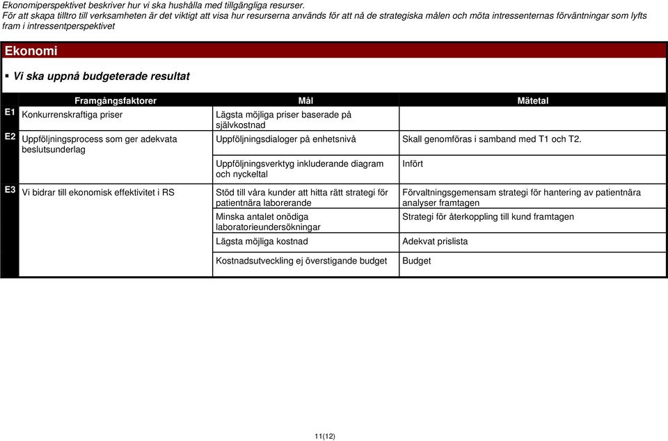 Ekonomi Vi ska uppnå budgeterade resultat Framgångsfaktorer Mål Mätetal E1 Konkurrenskraftiga priser E2 Uppföljningsprocess som ger adekvata beslutsunderlag Lägsta möjliga priser baserade på