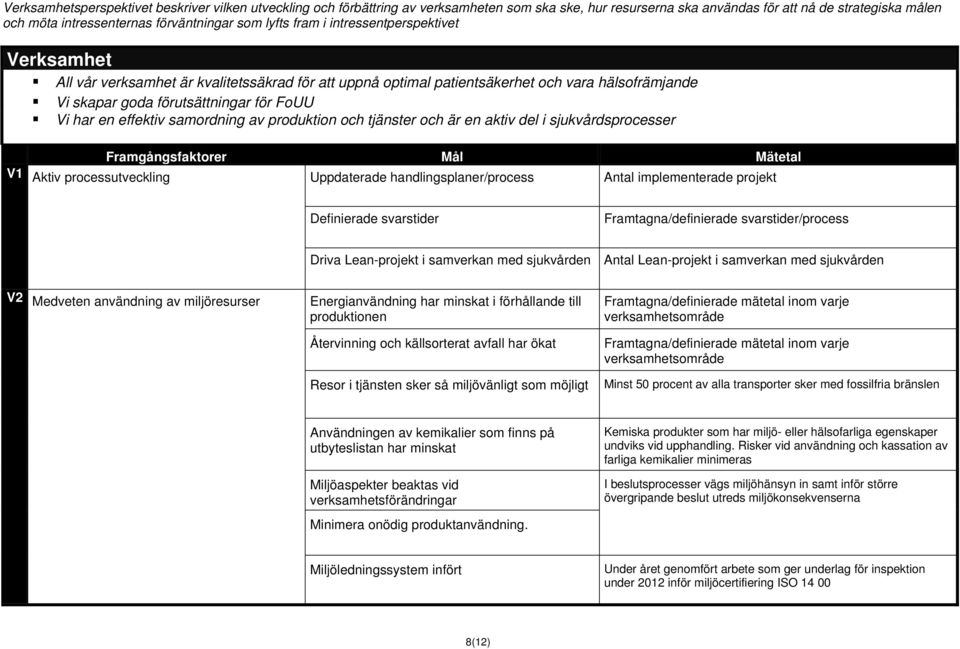 effektiv samordning av produktion och tjänster och är en aktiv del i sjukvårdsprocesser Framgångsfaktorer Mål Mätetal V1 Aktiv processutveckling Uppdaterade handlingsplaner/process Antal