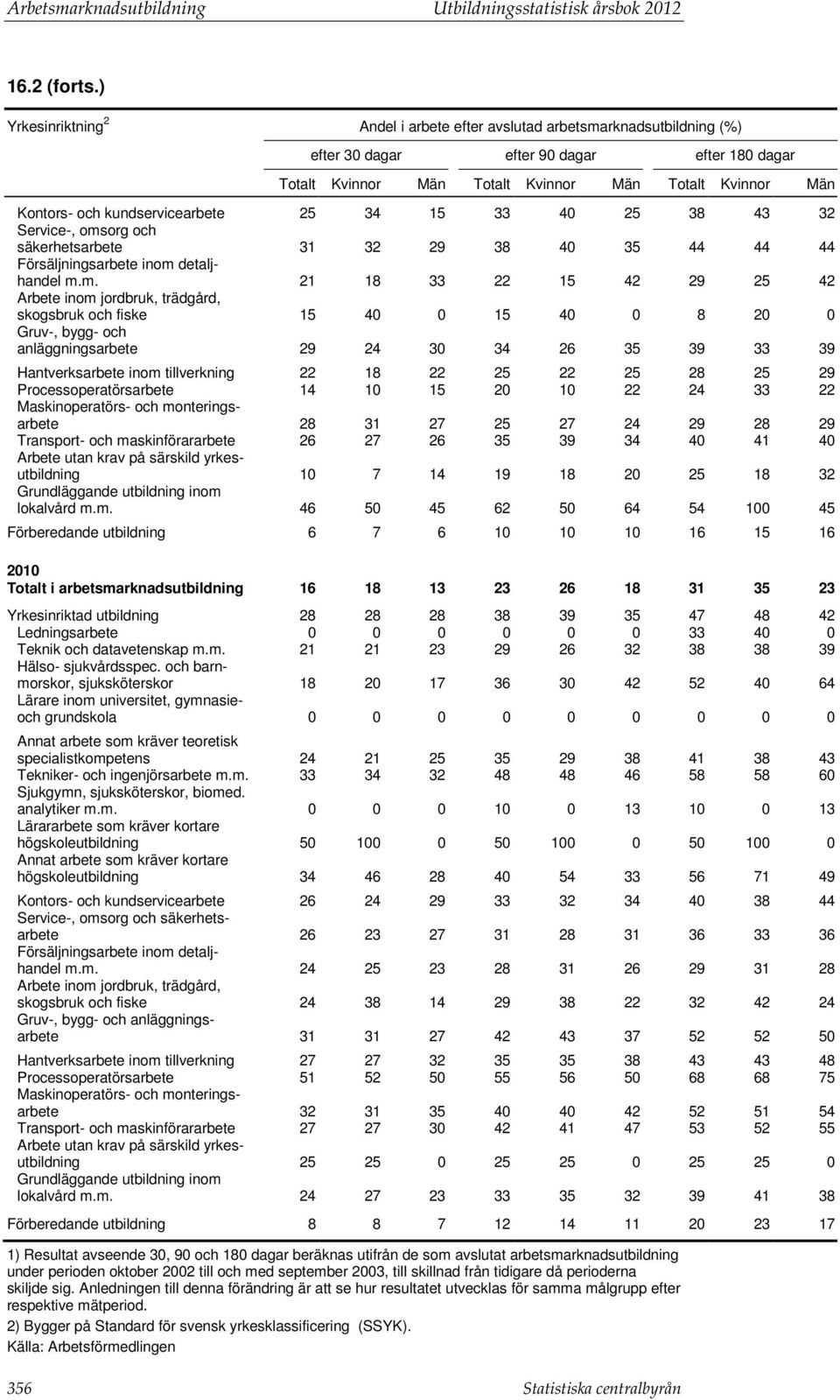 org och säkerhetsarbete 31 32 29 38 40 35 44 44 44 m.