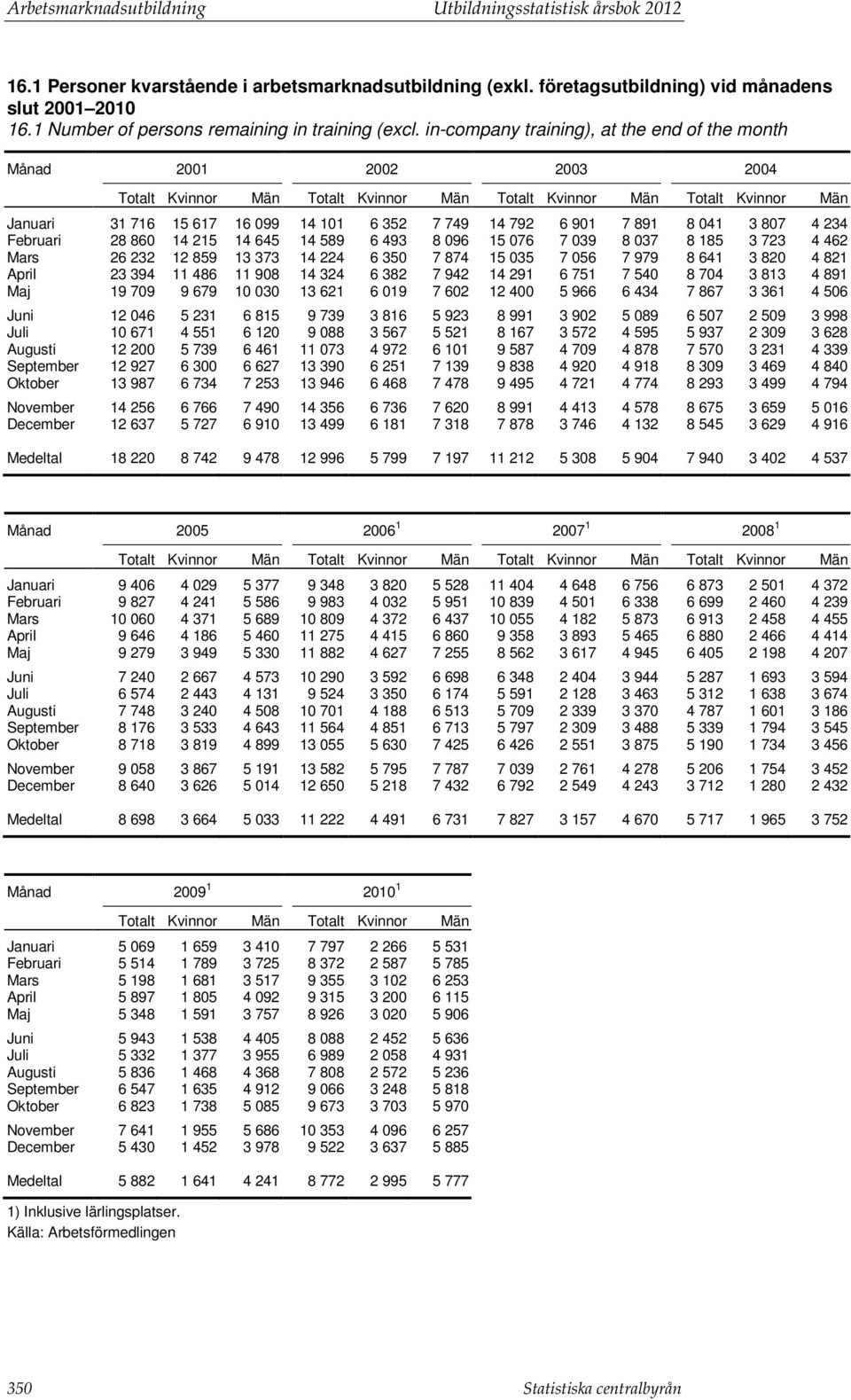 in-company training), at the end of the month Månad 2001 2002 2003 2004 Totalt Kvinnor Män Januari 31 716 15 617 16 099 14 101 6 352 7 749 14 792 6 901 7 891 8 041 3 807 4 234 Februari 28 860 14 215
