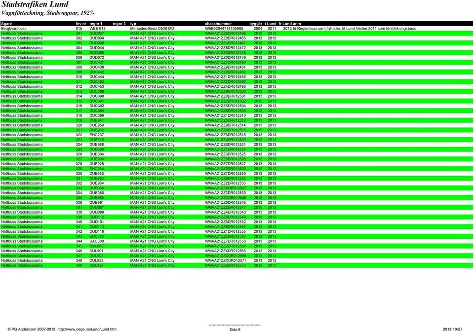 WMAA21ZZ4DR012467 2013 2013 Nettbuss Stadsbussarna 304 DUD044 MAN A21 CNG Lion's City WMAA21ZZ8DR012472 2013 2013 Nettbuss Stadsbussarna 305 DUD068 MAN A21 CNG Lion's City WMAA21ZZ3DR012475 2013 2013