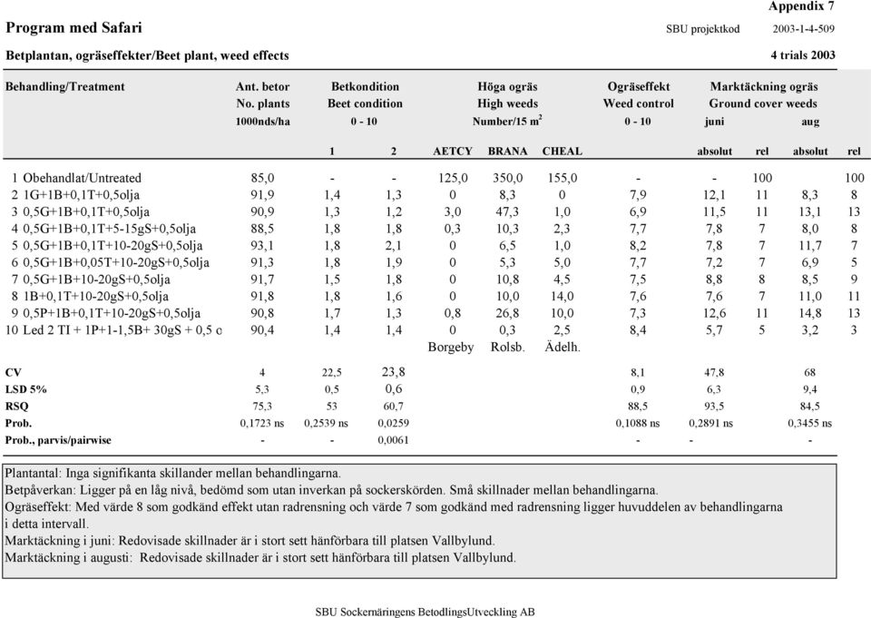 plants Beet condition High weeds Weed control Ground cover weeds 1000nds/ha 0-10 Number/15 m 2 0-10 juni aug 1 2 AETCY BRANA CHEAL absolut rel absolut rel 1 Obehandlat/Untreated 85,0 - - 125,0 350,0