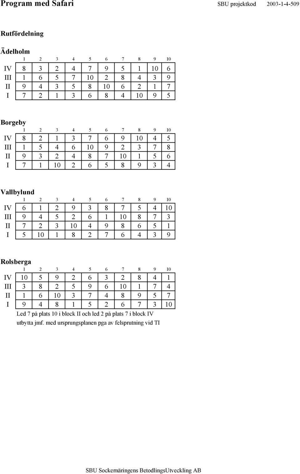 IV 6 1 2 9 3 8 7 5 4 10 III 9 4 5 2 6 1 10 8 7 3 II 7 2 3 10 4 9 8 6 5 1 I 5 10 1 8 2 7 6 4 3 9 Rolsberga 1 2 3 4 5 6 7 8 9 10 IV 10 5 9 2 6 3 2 8 4 1 III 3 8 2 5 9 6 10 1