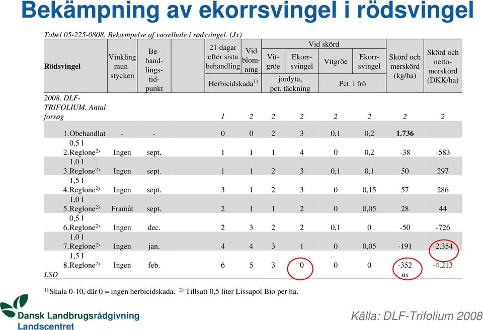 nettomerskörd (DKK/ha) Herbicidskada 1) jordyta, pct. täckning Pct. i frö 2008. DLF- TRIFOLIUM. Antal forsøg 1 2 2 2 2 2 2 2 LSD 1.Obehandlat - - 0 0 2 3 0,1 0,2 1.736 0,5 l 2. Reglone 2) Ingen sept.