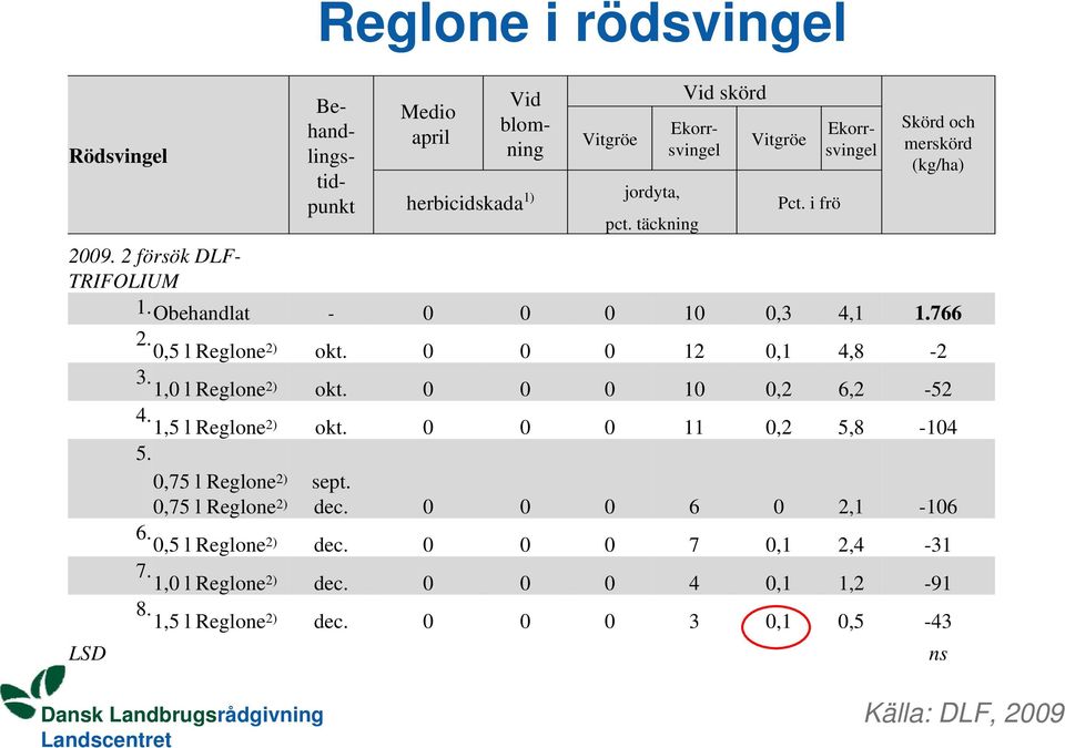 0,5 l Reglone 2) okt. 0 0 0 12 0,1 4,8-2 3. 1,0 l Reglone 2) okt. 0 0 0 10 0,2 6,2-52 4. 1,5 l Reglone 2) okt. 0 0 0 11 0,2 5,8-104 5.