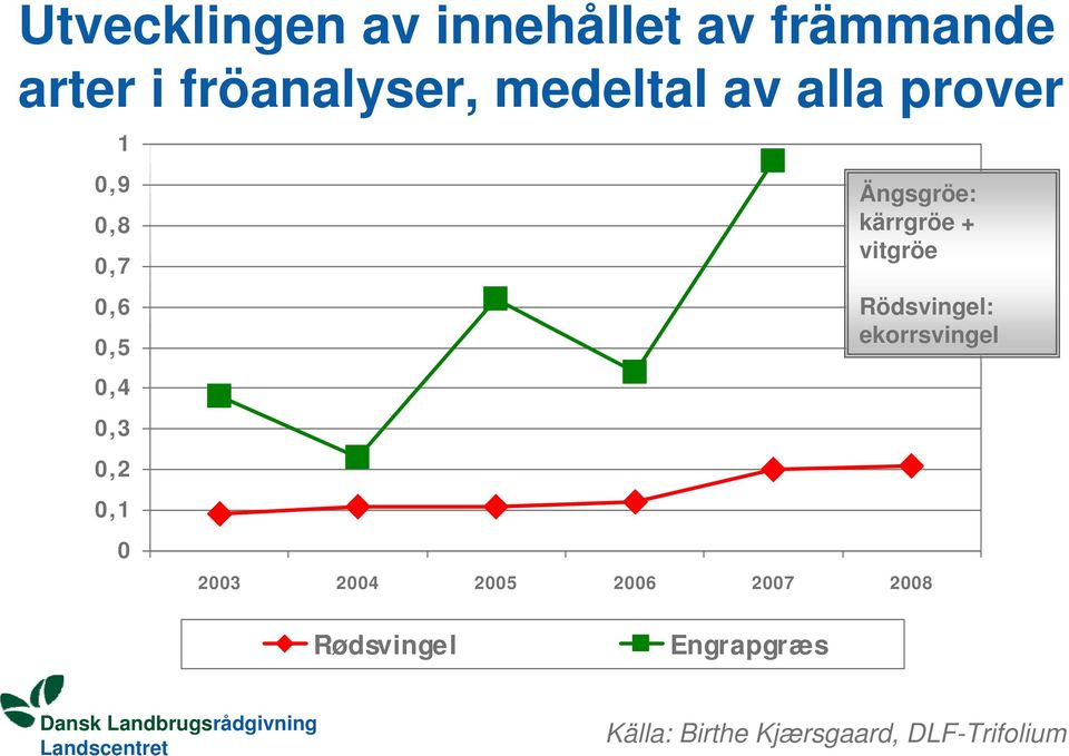 Ängsgröe: kärrgröe + vitgröe Rödsvingel: ekorrsvingel 2003 2004