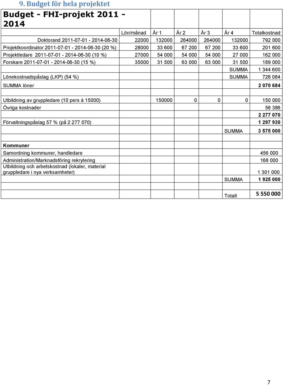 31 500 63 000 63 000 31 500 189 000 SUMMA 1 344 600 Lönekostnadspåslag (LKP) (54 %) SUMMA 726 084 SUMMA löner 2 070 684 Utbildning av gruppledare (10 pers à 15000) 150000 0 0 0 150 000 Övriga