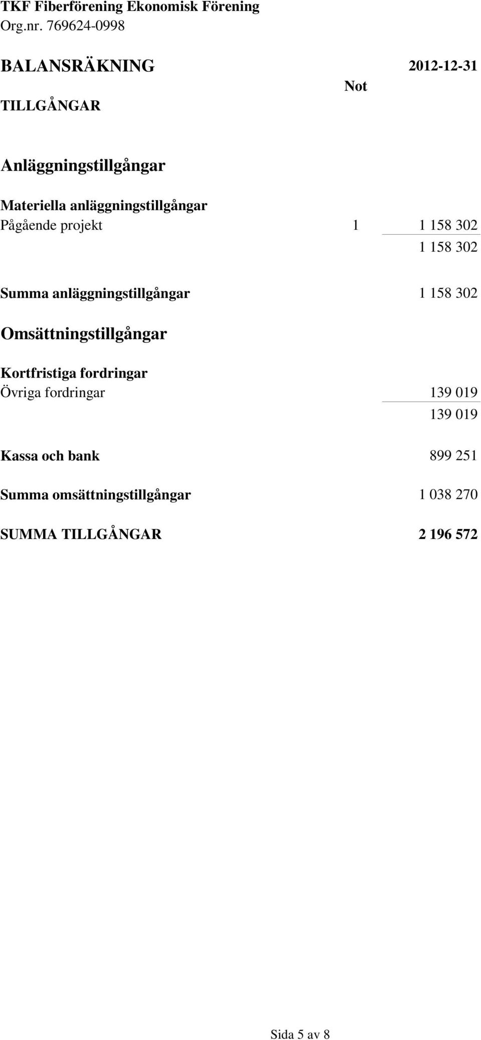 anläggningstillgångar 1 158 302 Omsättningstillgångar Kortfristiga fordringar Övriga