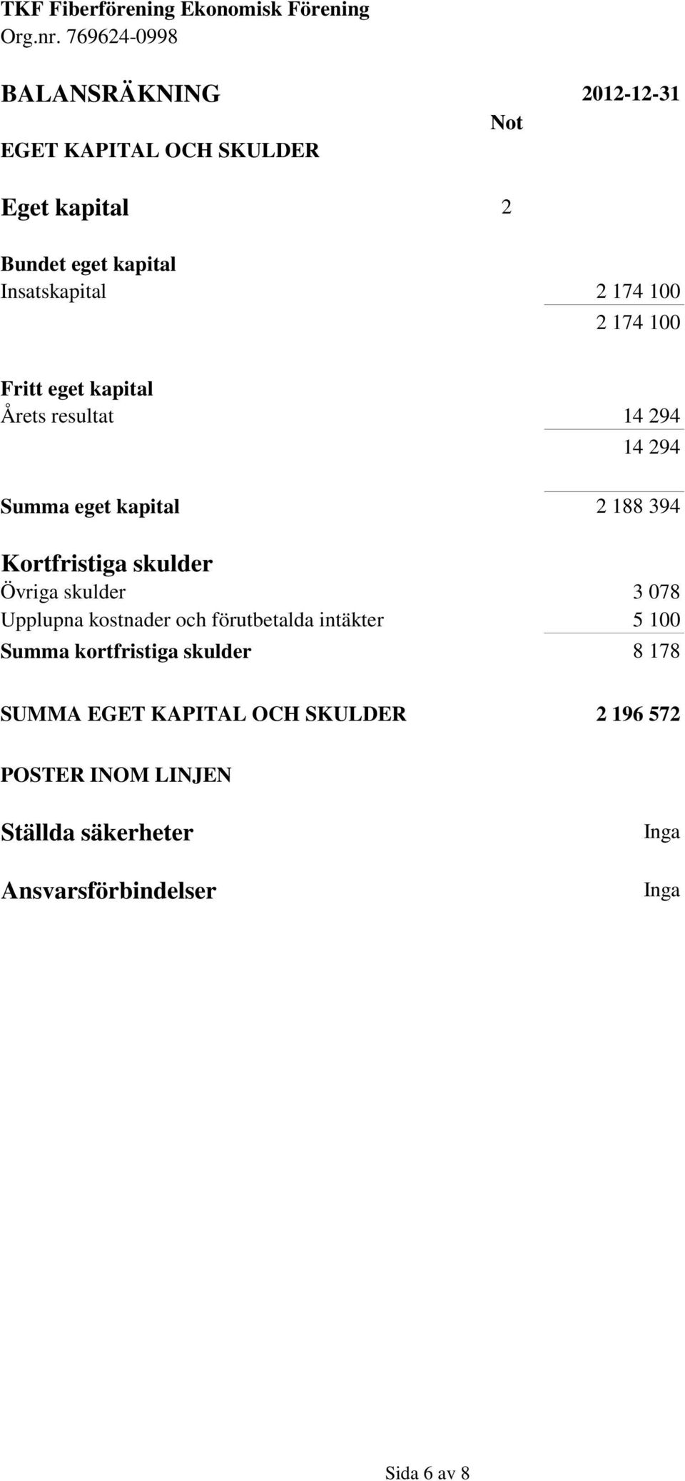 Övriga skulder 3 078 Upplupna kostnader och förutbetalda intäkter 5 100 Summa kortfristiga skulder 8 178 SUMMA