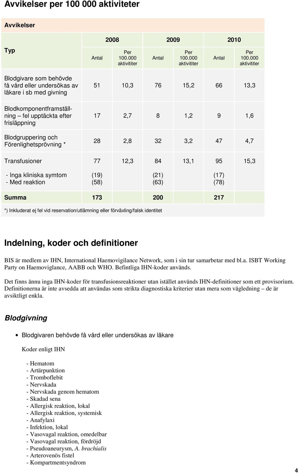 000 aktivititer Blodgivare som behövde få vård eller undersökas av läkare i sb med givning Blodkomponentframställning fel upptäckta efter frisläppning Blodgruppering och Förenlighetsprövning * 5 0,3