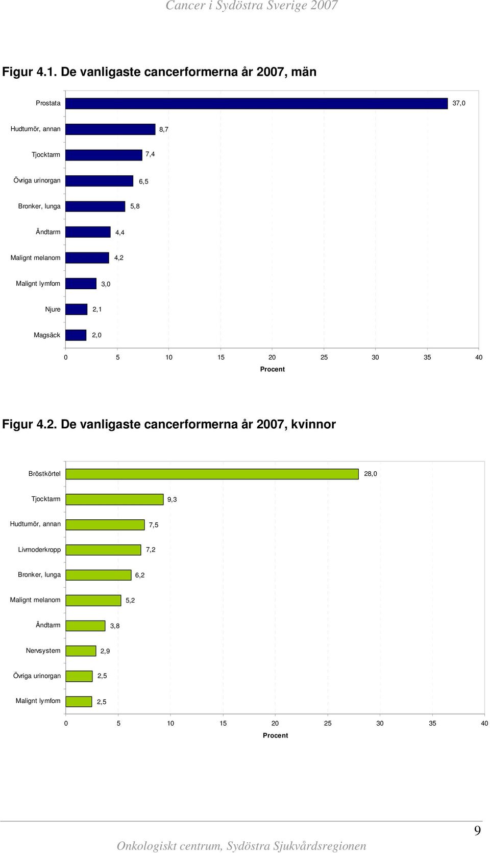 Ändtarm 4,4 Malignt melanom 4,2 