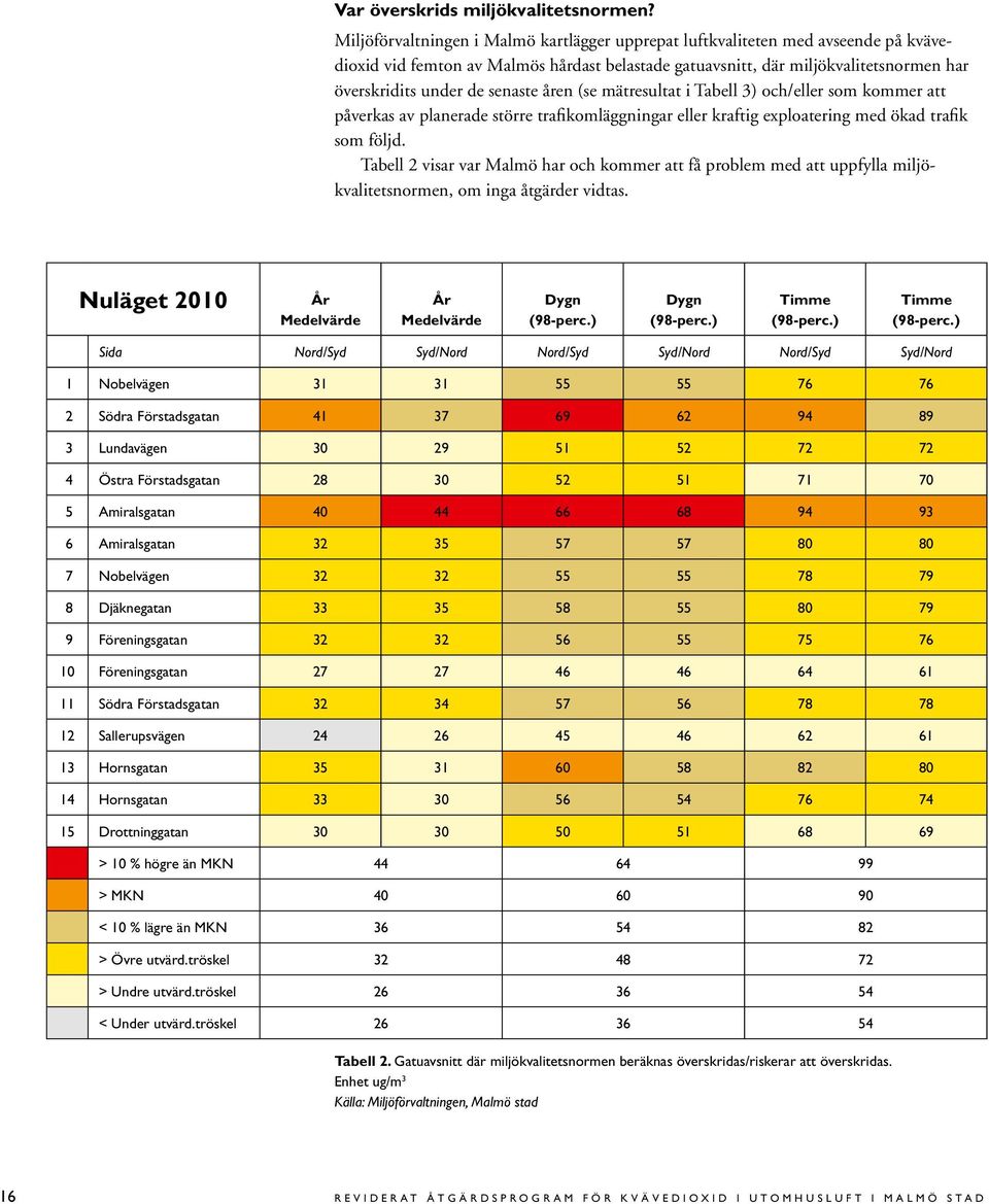 senaste åren (se mätresultat i Tabell 3) och/eller som kommer att påverkas av planerade större trafikomläggningar eller kraftig exploatering med ökad trafik som följd.