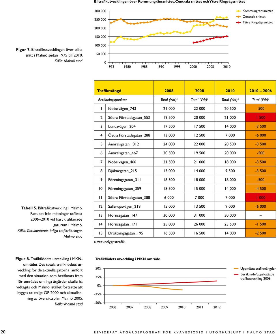 Källa: Malmö stad 100 000 50 000 0 1975 1980 1985 1990 1995 2000 2005 2010 Trafikmängd 2006 2008 2010 2010 2006 Beräkningspunkter Total (Vdt) a Total (Vdt) a Total (Vdt) a Total (Vdt) a 1