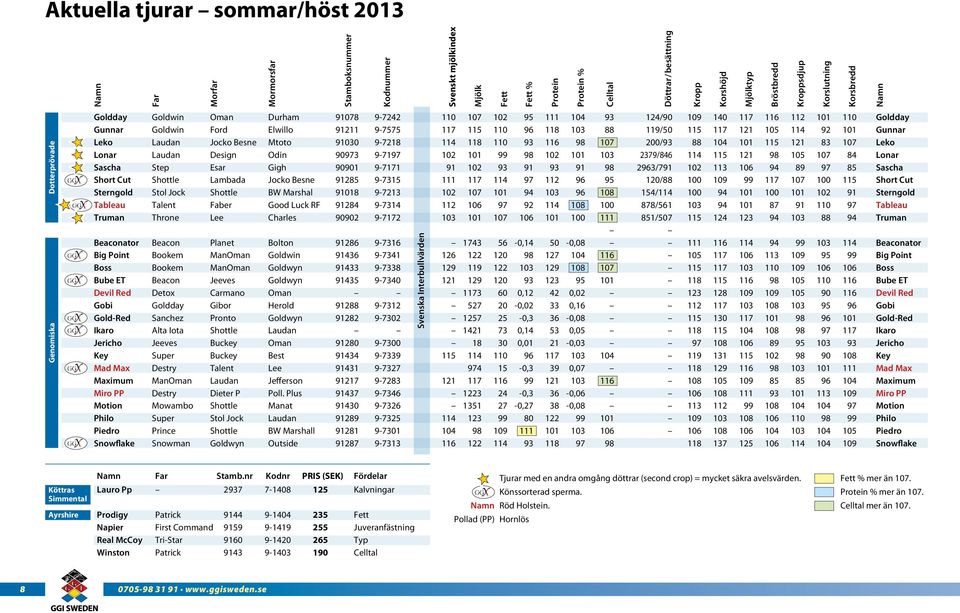 nr Kodnummer Kodnr Svenskt mjölkindex Svenska Interbullvärden Goldday Gunnar Leko Lonar Sascha Short Cut Sterngold Tableau Truman Beaconator Big Point Boss Bube ET Devil Red Gobi Gold-Red Ikaro