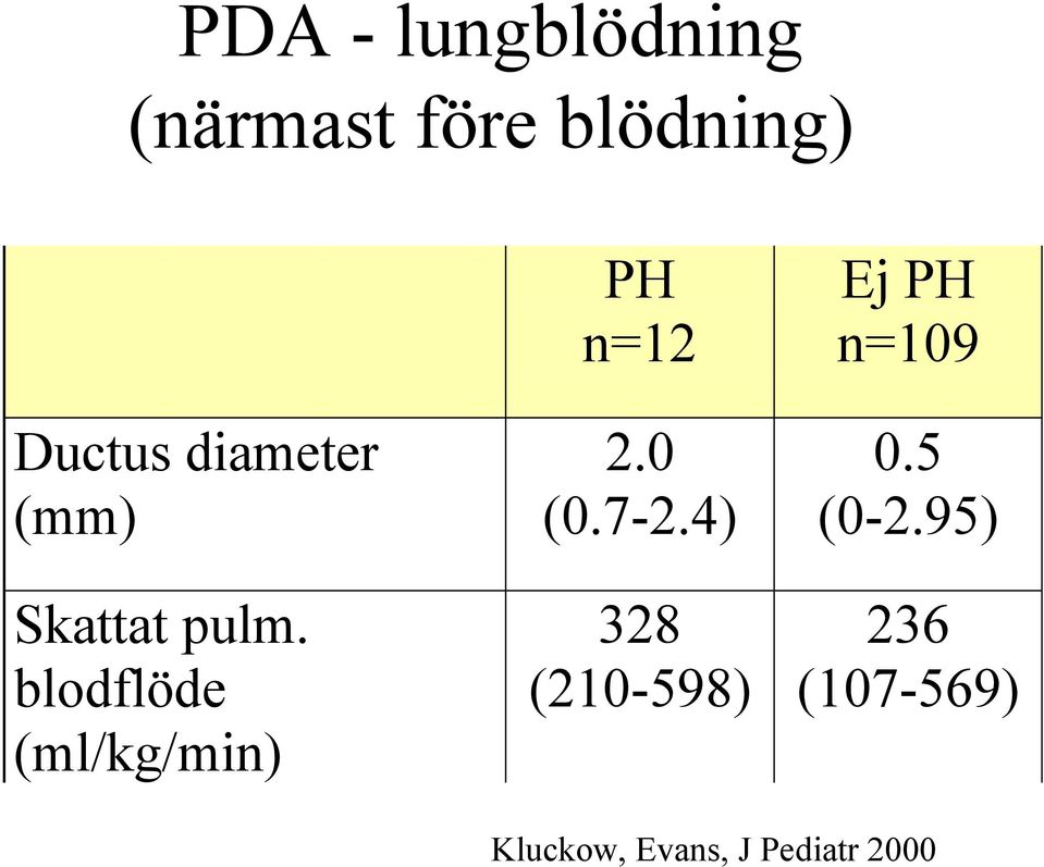 blodflöde (ml/kg/min) PH n=12 2.0 (0.7-2.