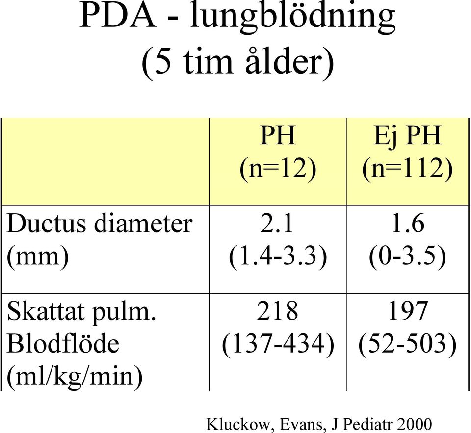 Blodflöde (ml/kg/min) PH (n=12) 2.1 (1.4-3.