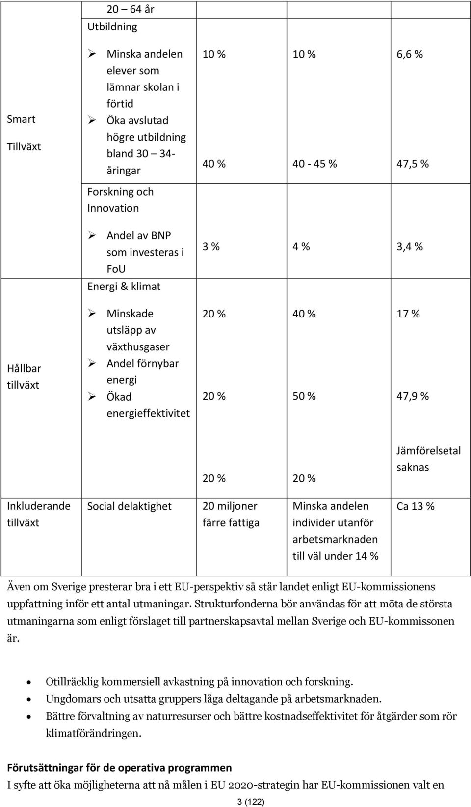 % Jämförelsetal saknas Inkluderande tillväxt Social delaktighet 20 miljoner färre fattiga Minska andelen individer utanför arbetsmarknaden till väl under 14 % Ca 13 % Även om Sverige presterar bra i