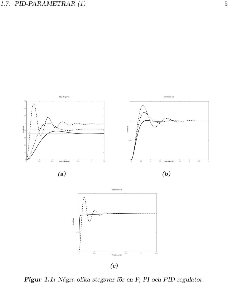 5 Time (seconds) 2 2.5 3 3.5 4 (a) (b) Step Response 1.5 1 Amplitude 0.5 0 0 0.5 1 1.