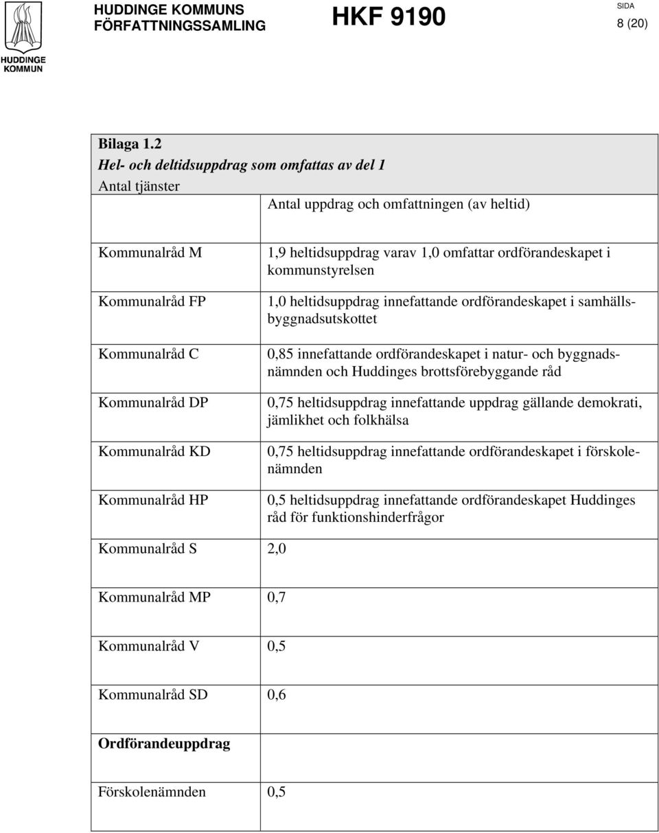 heltidsuppdrag varav 1,0 omfattar ordförandeskapet i kommunstyrelsen 1,0 heltidsuppdrag innefattande ordförandeskapet i samhällsbyggnadsutskottet 0,85 innefattande ordförandeskapet i natur- och