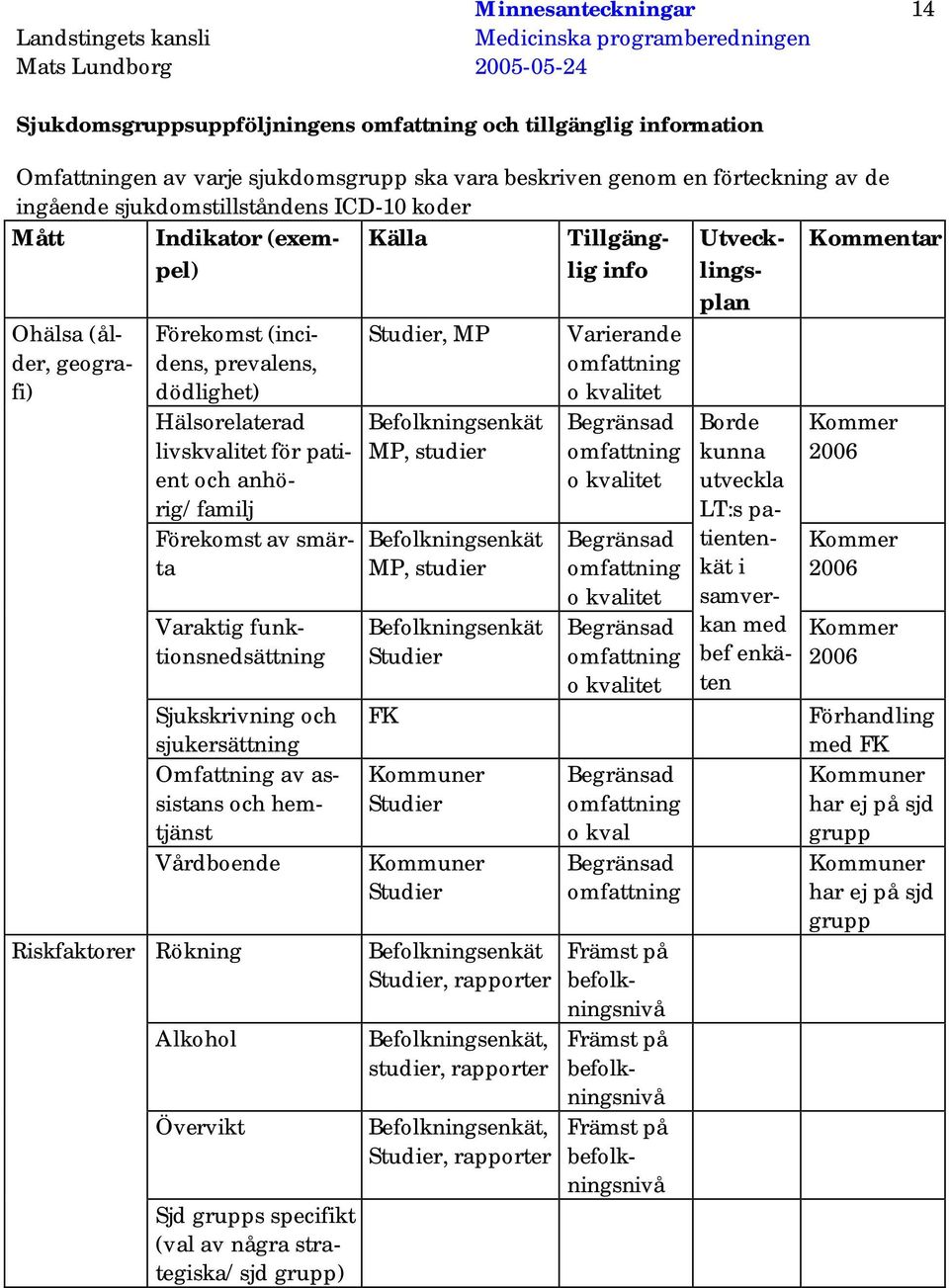 Hälsorelaterad livskvalitet för patient och anhörig/familj Förekomst av smärta Varaktig funktionsnedsättning Sjukskrivning och sjukersättning Omfattning av assistans och hemtjänst Vårdboende Rökning