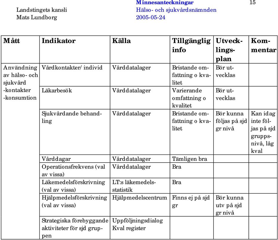 Vårddagar Vårddatalager Tämligen bra Operationsfrekvens (val Vårddatalager Bra av vissa) Läkemedelsförskrivning LT:s läkemedelsstatistik Bra (val av vissa) Hjälpmedelsförskrivning (val av vissa)