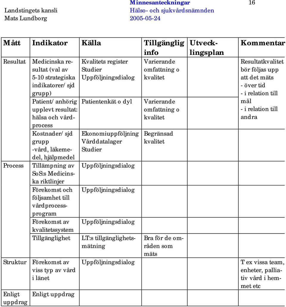Förekomst och följsamhet till vårdprocessprogram Förekomst av kvalitetssystem Tillgänglighet Förekomst av viss typ av vård i länet Enligt uppdrag Kvalitets register Studier Uppföljningsdialog