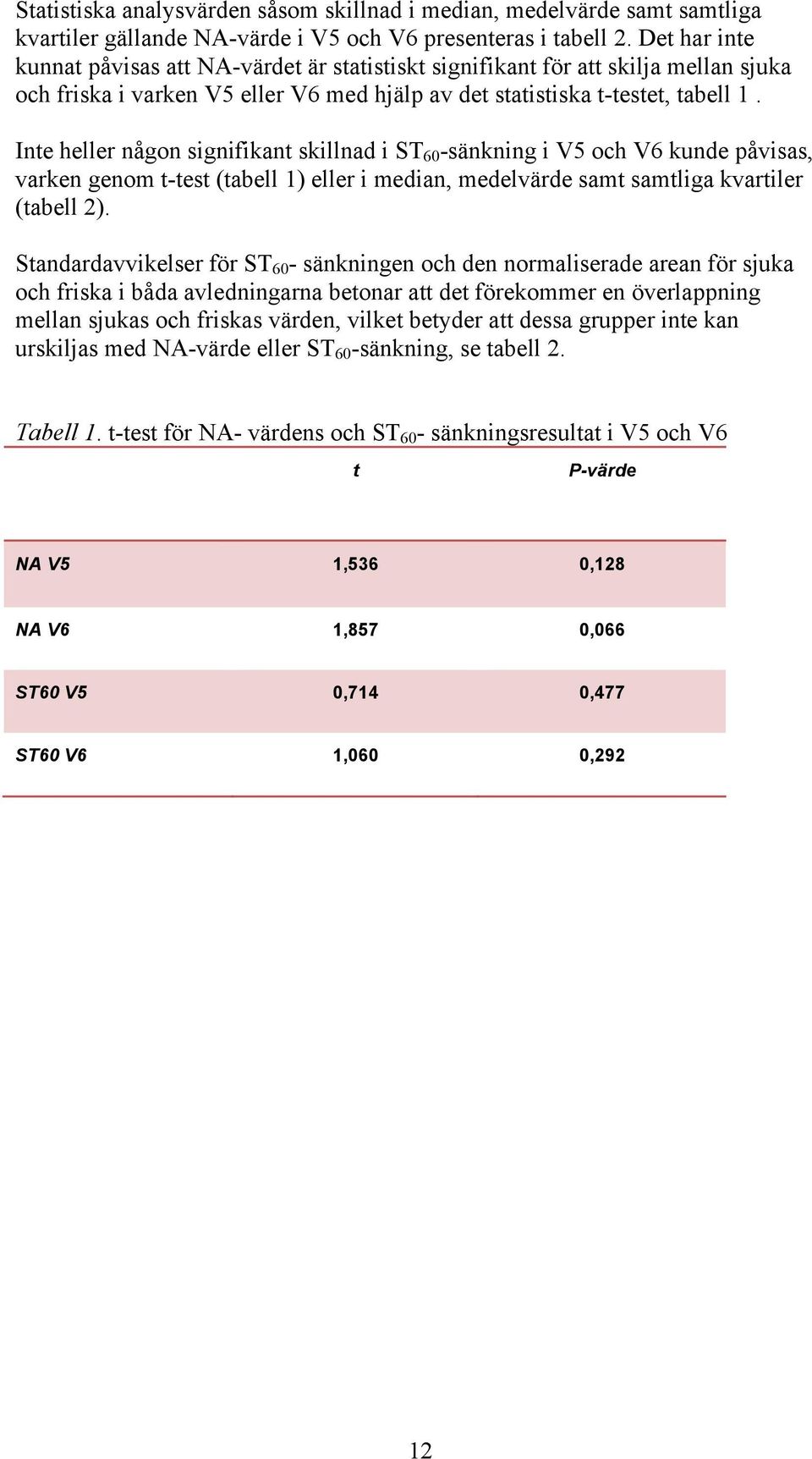 Inte heller någon signifikant skillnad i ST 60 -sänkning i V5 och V6 kunde påvisas, varken genom t-test (tabell 1) eller i median, medelvärde samt samtliga kvartiler (tabell 2).