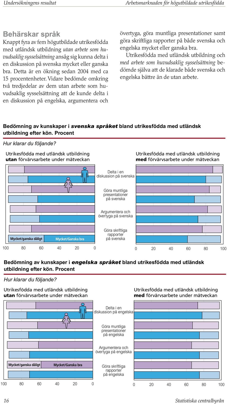 Vidare bedömde omkring två tredjedelar av dem utan arbete som huvudsaklig sysselsättning att de kunde delta i en diskussion på engelska, argumentera och övertyga, göra muntliga presentationer samt