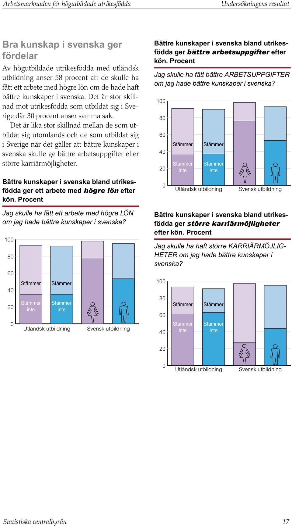 Det är lika stor skillnad mellan de som utbildat sig utomlands och de som utbildat sig i Sverige när det gäller att bättre kunskaper i svenska skulle ge bättre arbetsuppgifter eller större