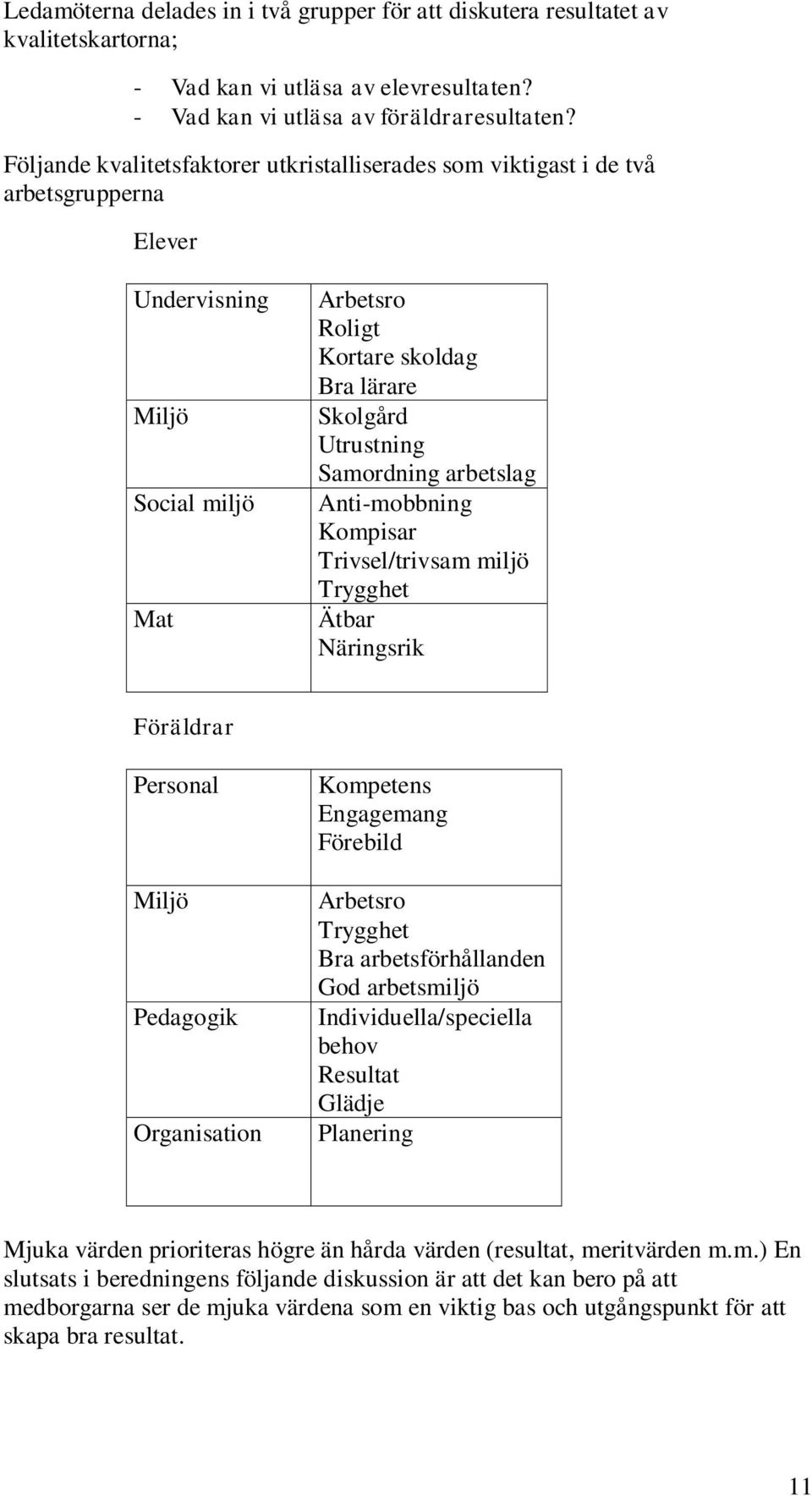 Samordning arbetslag Anti-mobbning Kompisar Trivsel/trivsam miljö Trygghet Ätbar Näringsrik Föräldrar Personal Miljö Pedagogik Organisation Kompetens Engagemang Förebild Arbetsro Trygghet Bra