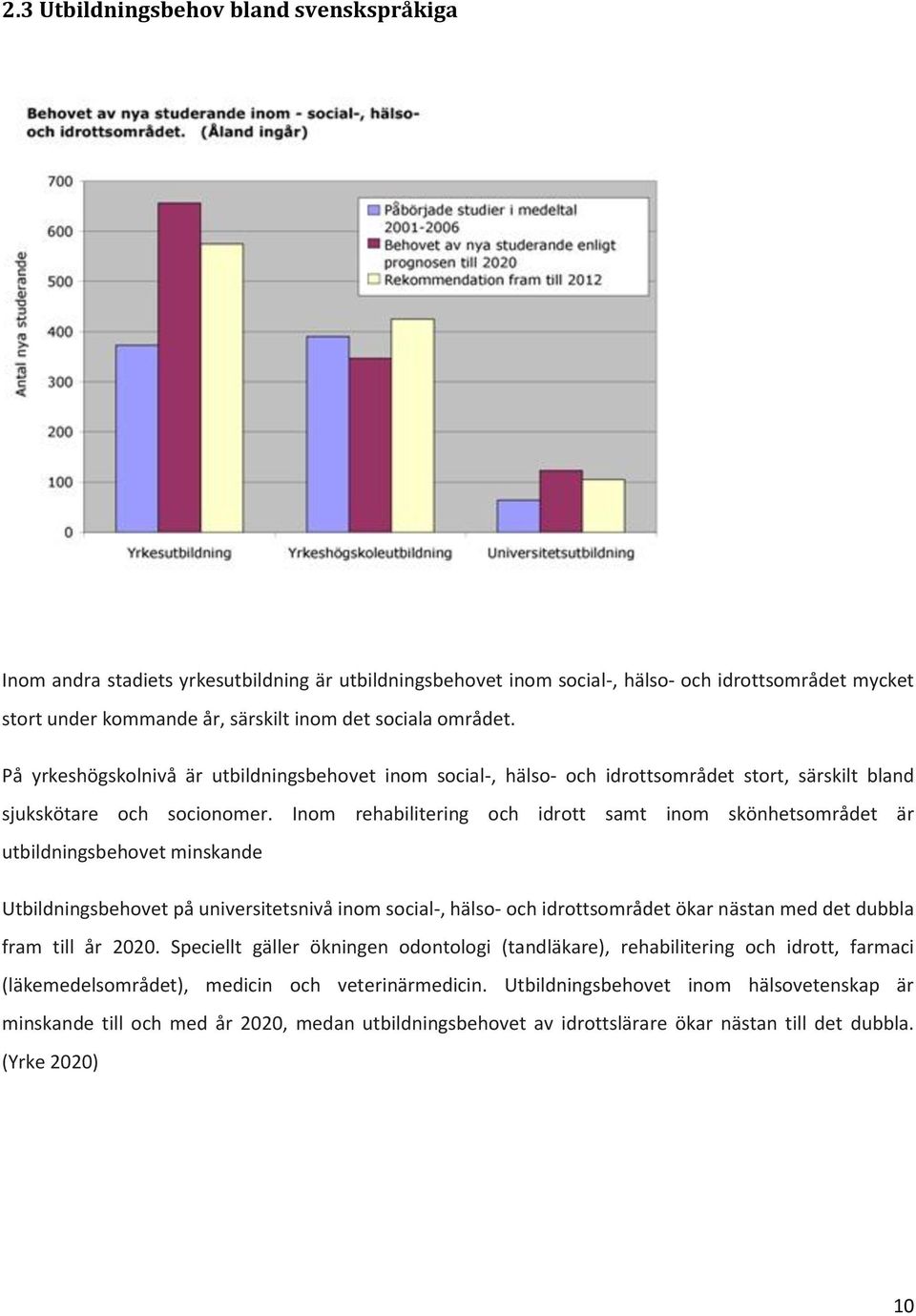 Inom rehabilitering och idrott samt inom skönhetsområdet är utbildningsbehovet minskande Utbildningsbehovet på universitetsnivå inom social-, hälso- och idrottsområdet ökar nästan med det dubbla fram