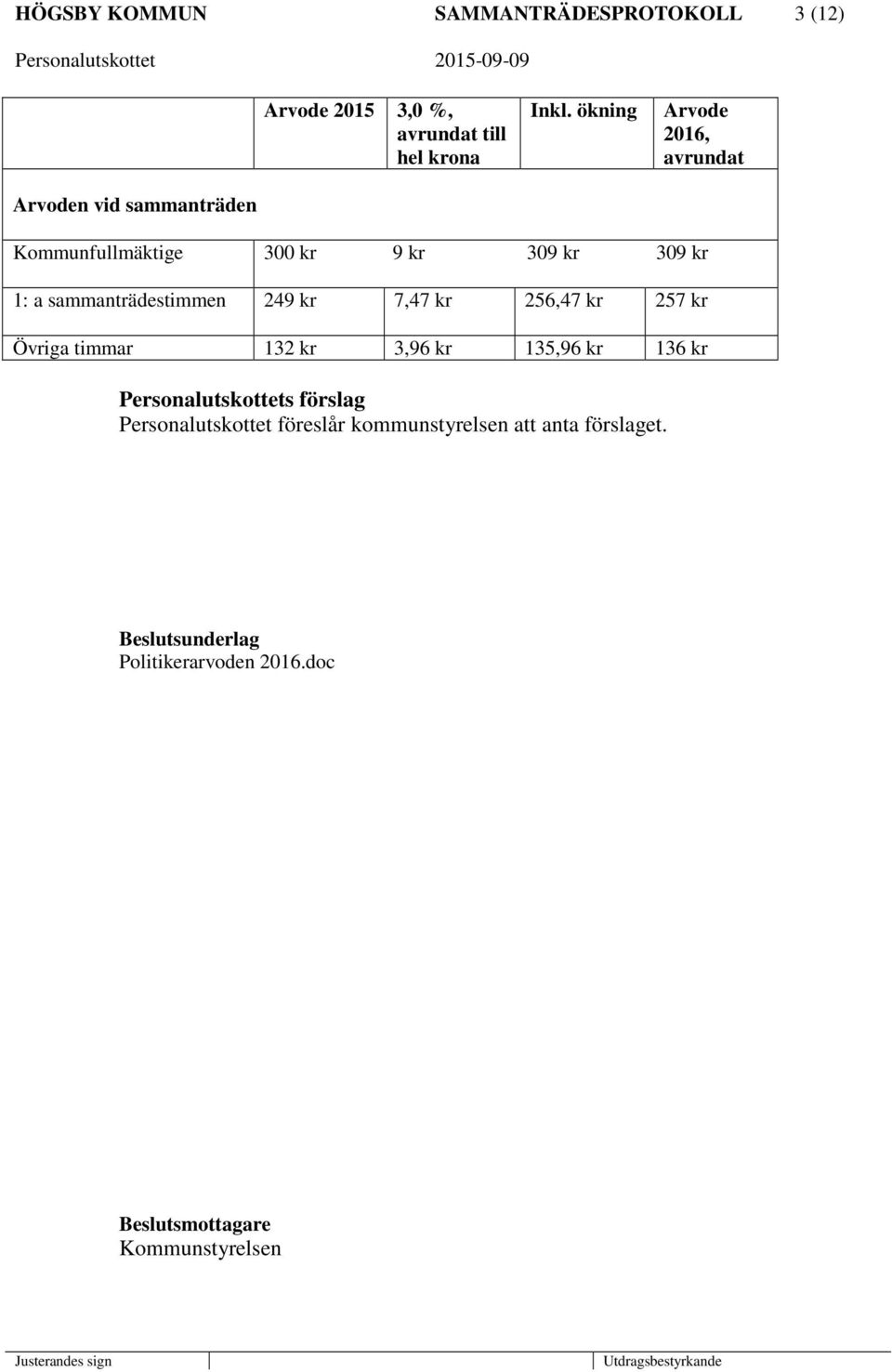 sammanträdestimmen 249 kr 7,47 kr 256,47 kr 257 kr Övriga timmar 132 kr 3,96 kr 135,96 kr 136 kr