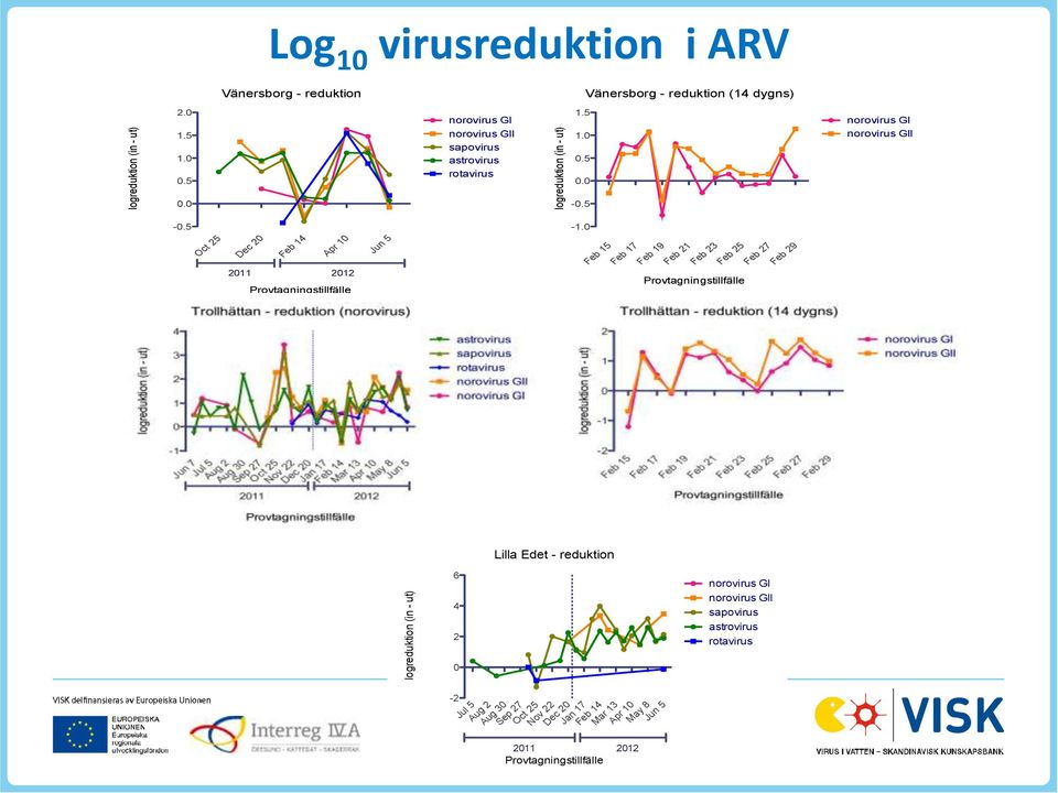0 Vänersborg - reduktion (14 dygns) norovirus GI 0.0-0.5-0.5-1.