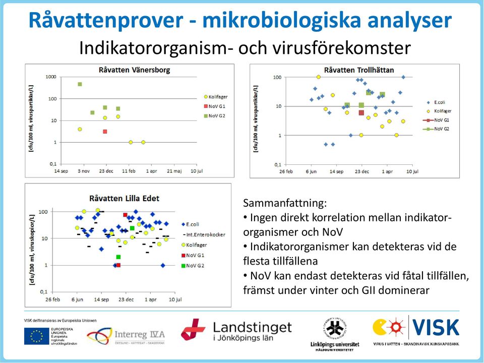 indikatororganismer och NoV Indikatororganismer kan detekteras vid de