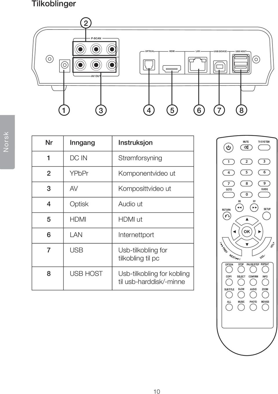 Internettport OK 7 USB Usb-tilkobling for tilkobling til pc 8 Usb-tilkobling for kobling til usb-harddisk/-minne l