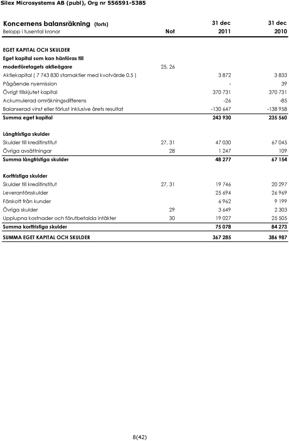 årets resultat -130 647-138 958 Summa eget kapital 243 930 235 560 Långfristiga skulder Skulder till kreditinstitut 27, 31 47 030 67 045 Övriga avsättningar 28 1 247 109 Summa långfristiga skulder 48